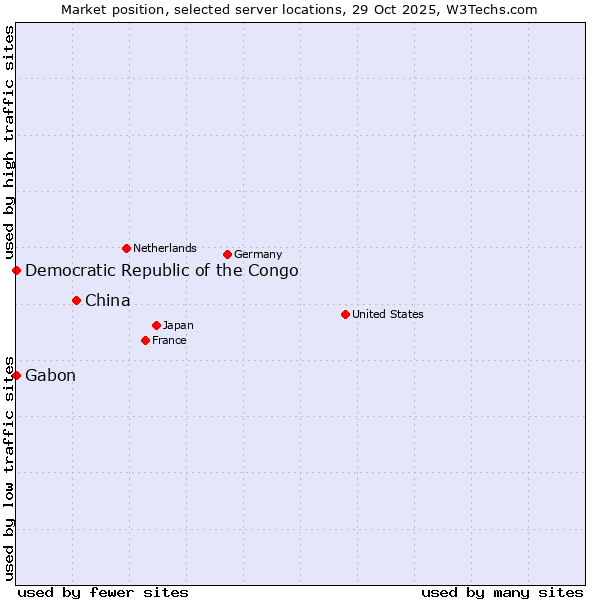 Market position of China and territories vs. Gabon vs. Democratic Republic of the Congo