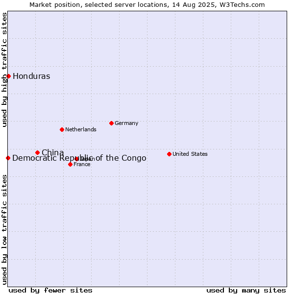 Market position of China and territories vs. Honduras vs. Democratic Republic of the Congo