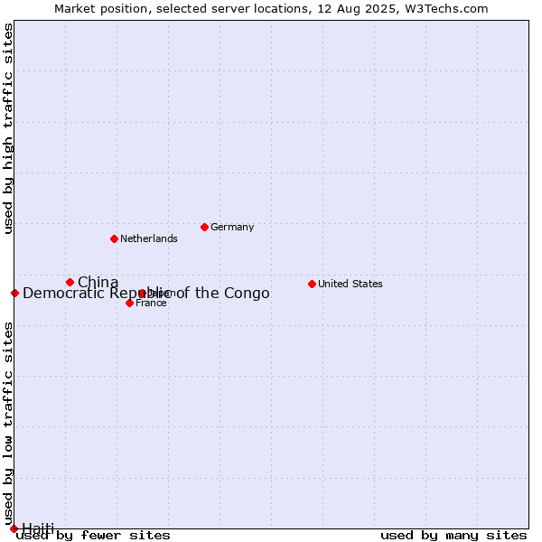 Market position of China and territories vs. Democratic Republic of the Congo vs. Haiti