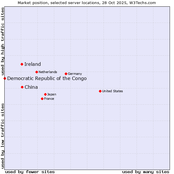 Market position of China and territories vs. Ireland vs. Democratic Republic of the Congo