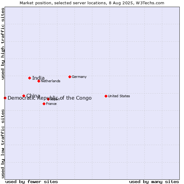 Market position of India vs. China and territories vs. Democratic Republic of the Congo