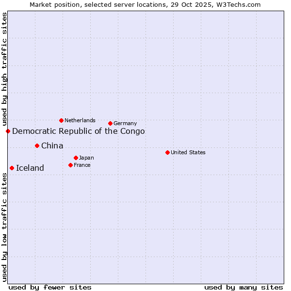 Market position of China and territories vs. Iceland vs. Democratic Republic of the Congo
