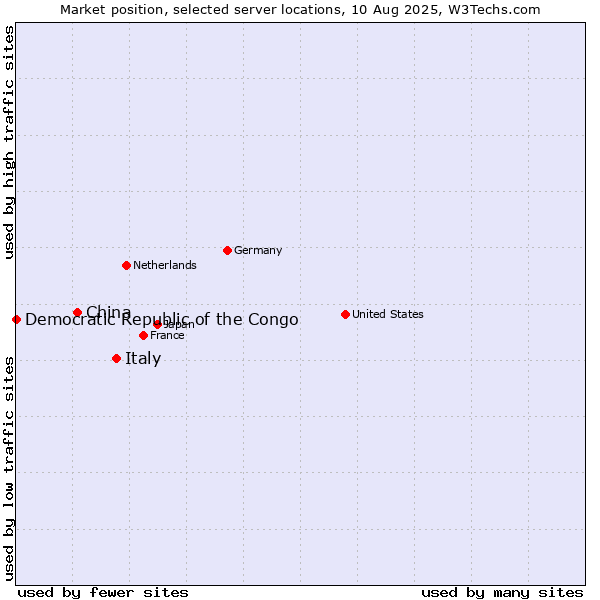 Market position of Italy vs. China and territories vs. Democratic Republic of the Congo