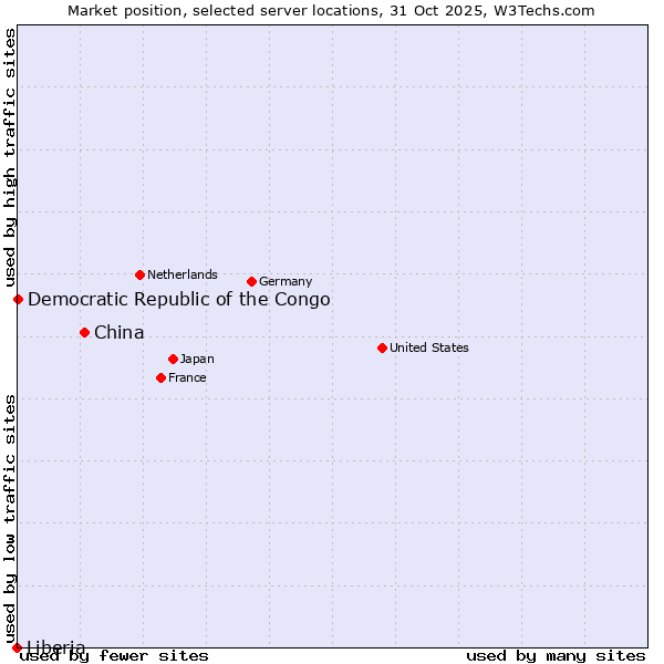 Market position of China and territories vs. Democratic Republic of the Congo vs. Liberia