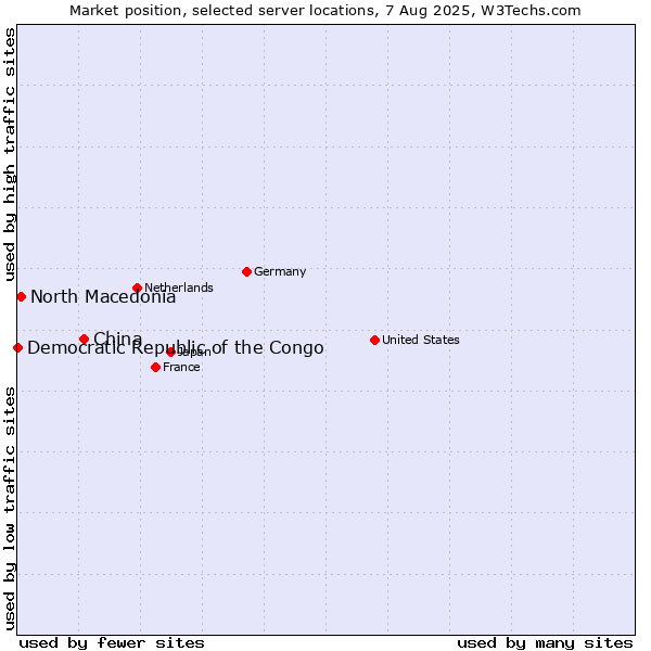 Market position of China and territories vs. North Macedonia vs. Democratic Republic of the Congo