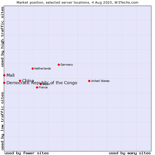 Market position of China and territories vs. Mali vs. Democratic Republic of the Congo