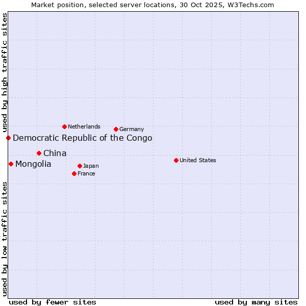 Market position of China and territories vs. Mongolia vs. Democratic Republic of the Congo