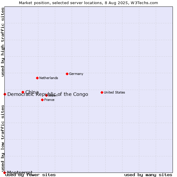 Market position of China and territories vs. Democratic Republic of the Congo vs. Montserrat