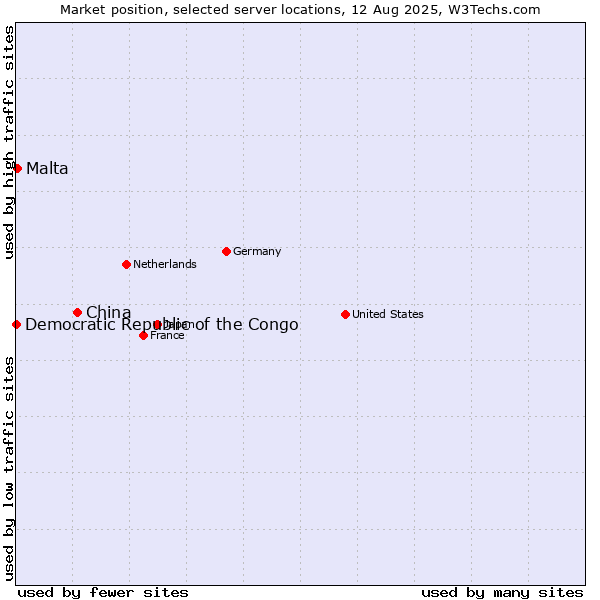 Market position of China and territories vs. Malta vs. Democratic Republic of the Congo
