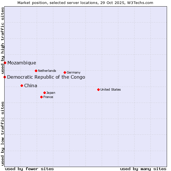 Market position of China and territories vs. Mozambique vs. Democratic Republic of the Congo