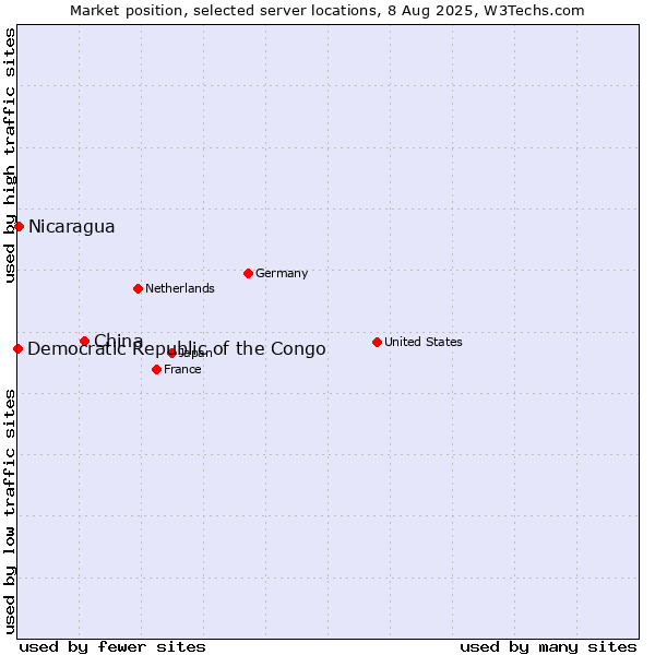 Market position of China and territories vs. Nicaragua vs. Democratic Republic of the Congo