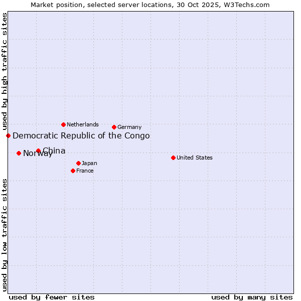 Market position of China and territories vs. Norway vs. Democratic Republic of the Congo