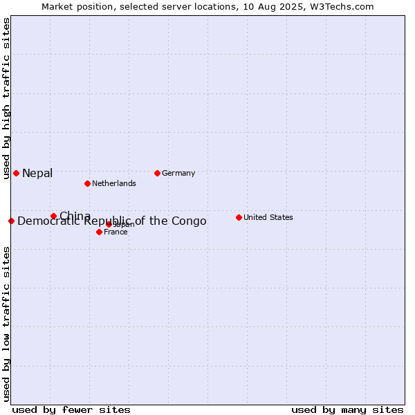 Market position of China and territories vs. Nepal vs. Democratic Republic of the Congo