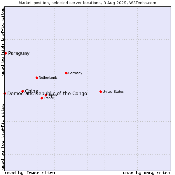 Market position of China and territories vs. Paraguay vs. Democratic Republic of the Congo