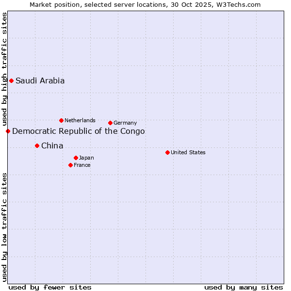 Market position of China and territories vs. Saudi Arabia vs. Democratic Republic of the Congo
