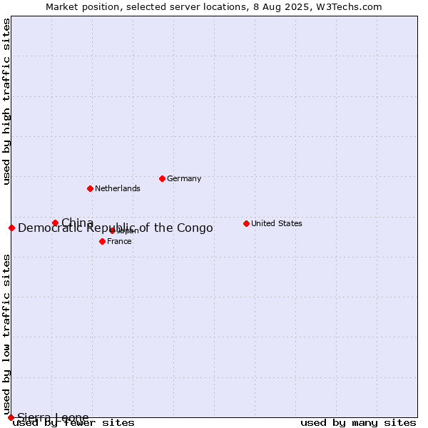 Market position of China and territories vs. Democratic Republic of the Congo vs. Sierra Leone
