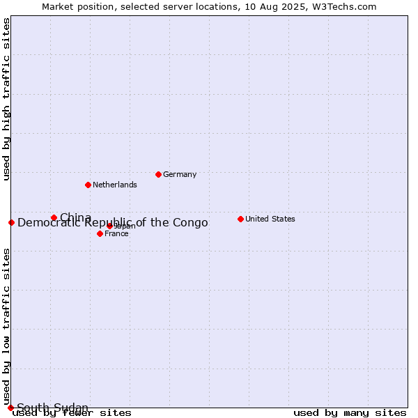 Market position of China and territories vs. Democratic Republic of the Congo vs. South Sudan
