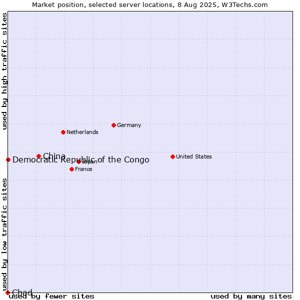 Market position of China and territories vs. Democratic Republic of the Congo vs. Chad