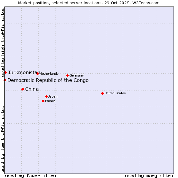 Market position of China and territories vs. Turkmenistan vs. Democratic Republic of the Congo