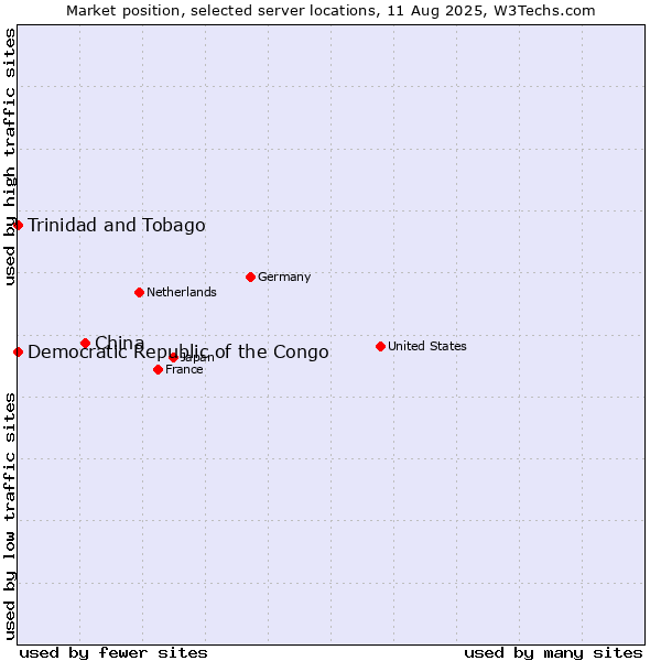 Market position of China and territories vs. Trinidad and Tobago vs. Democratic Republic of the Congo