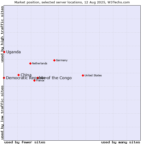 Market position of China and territories vs. Uganda vs. Democratic Republic of the Congo