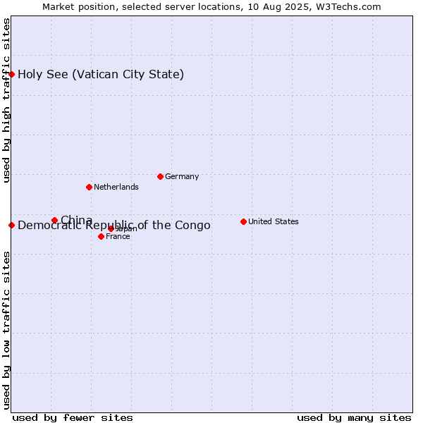 Market position of China and territories vs. Holy See (Vatican City State) vs. Democratic Republic of the Congo
