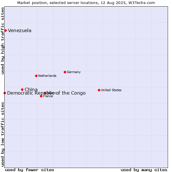 Market position of China and territories vs. Venezuela vs. Democratic Republic of the Congo