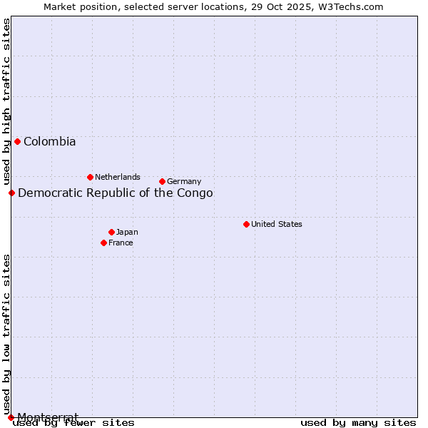 Market position of Colombia vs. Democratic Republic of the Congo vs. Montserrat