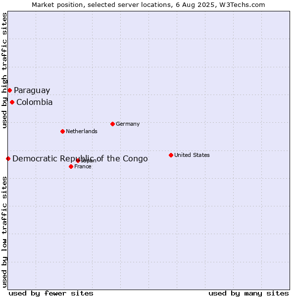 Market position of Colombia vs. Paraguay vs. Democratic Republic of the Congo