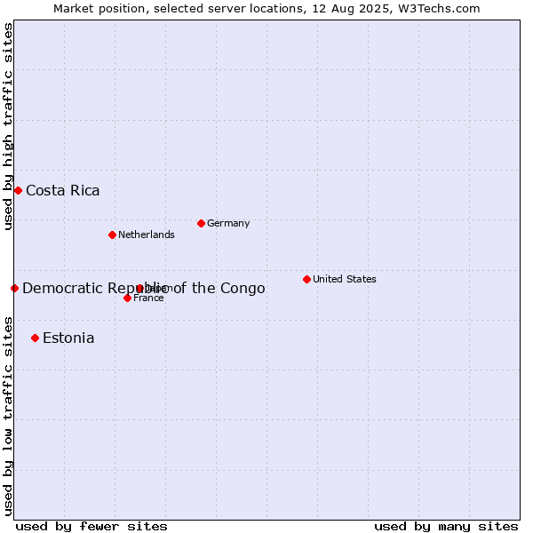 Market position of Estonia vs. Costa Rica vs. Democratic Republic of the Congo