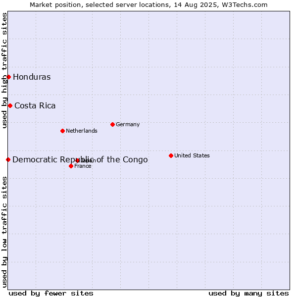 Market position of Costa Rica vs. Honduras vs. Democratic Republic of the Congo