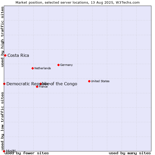 Market position of Costa Rica vs. Democratic Republic of the Congo vs. Haiti