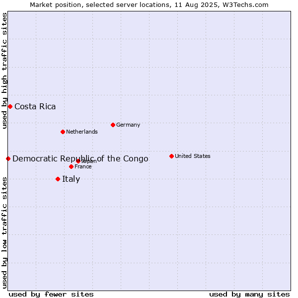 Market position of Italy vs. Costa Rica vs. Democratic Republic of the Congo