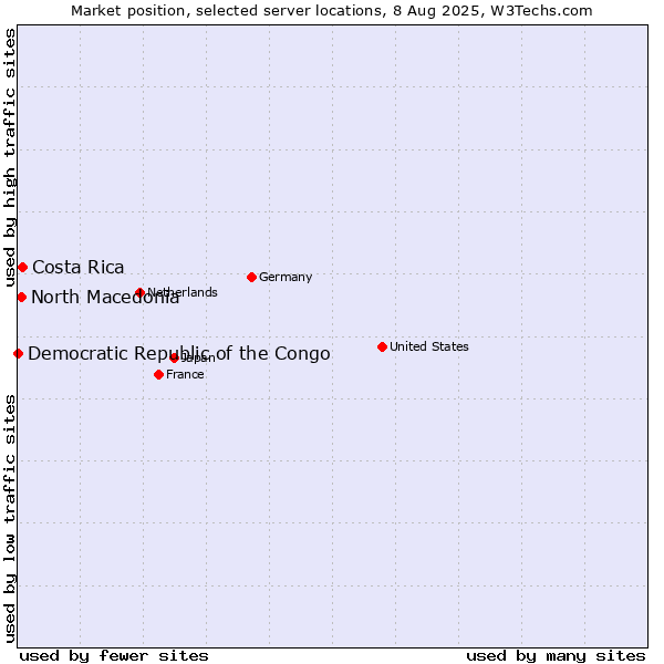 Market position of Costa Rica vs. North Macedonia vs. Democratic Republic of the Congo