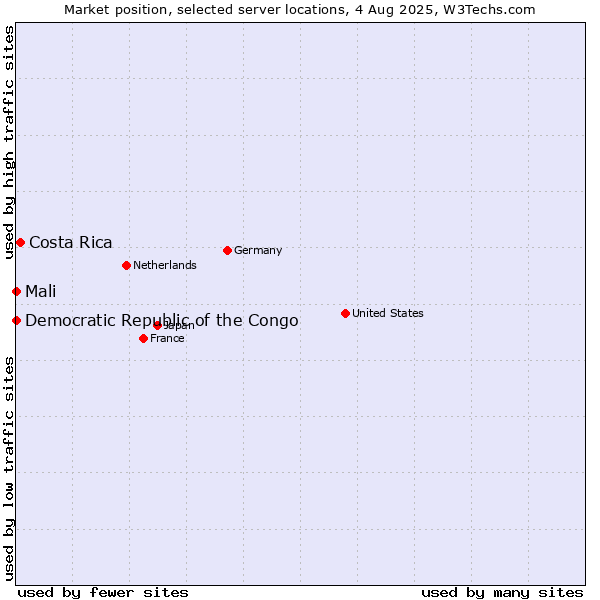 Market position of Costa Rica vs. Mali vs. Democratic Republic of the Congo