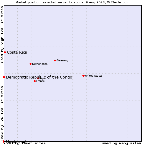 Market position of Costa Rica vs. Democratic Republic of the Congo vs. Montserrat