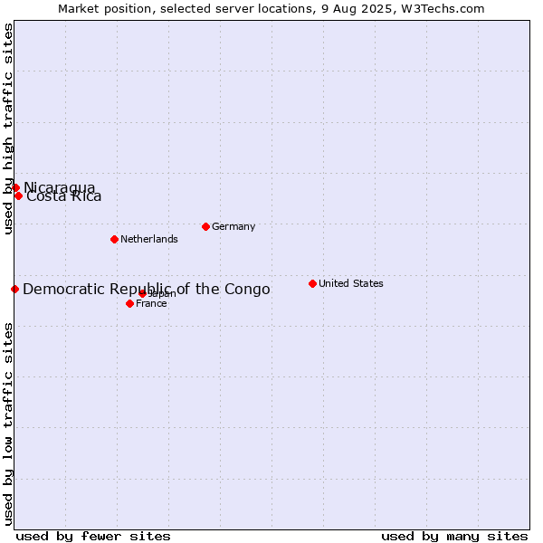 Market position of Costa Rica vs. Nicaragua vs. Democratic Republic of the Congo