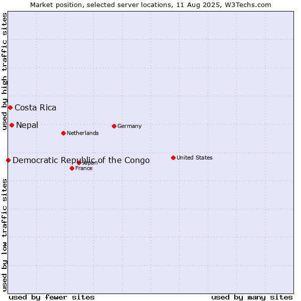 Market position of Nepal vs. Costa Rica vs. Democratic Republic of the Congo