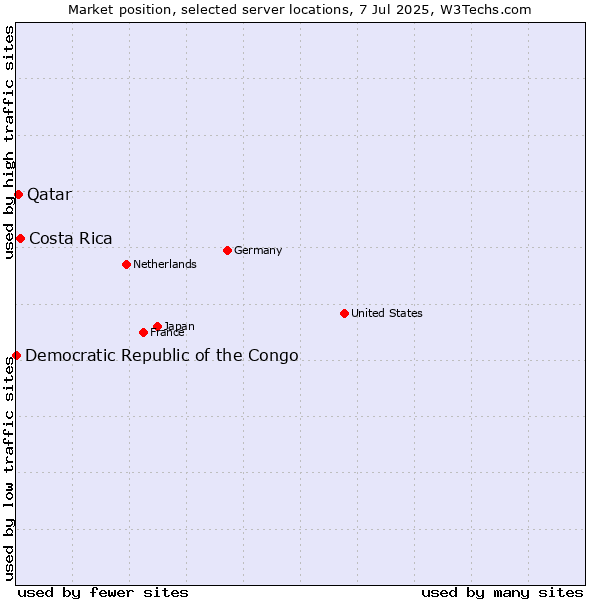 Market position of Costa Rica vs. Qatar vs. Democratic Republic of the Congo