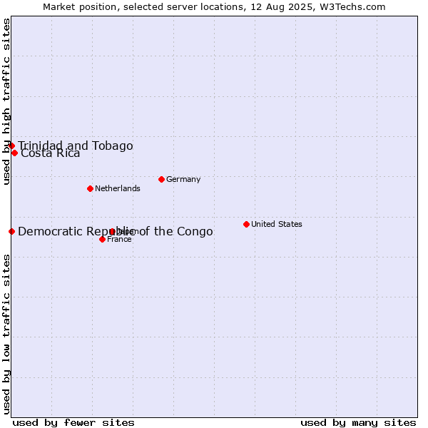 Market position of Costa Rica vs. Trinidad and Tobago vs. Democratic Republic of the Congo