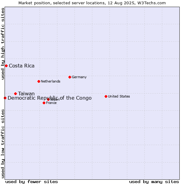 Market position of Taiwan vs. Costa Rica vs. Democratic Republic of the Congo
