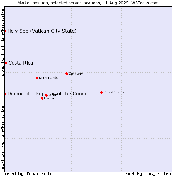 Market position of Costa Rica vs. Holy See (Vatican City State) vs. Democratic Republic of the Congo
