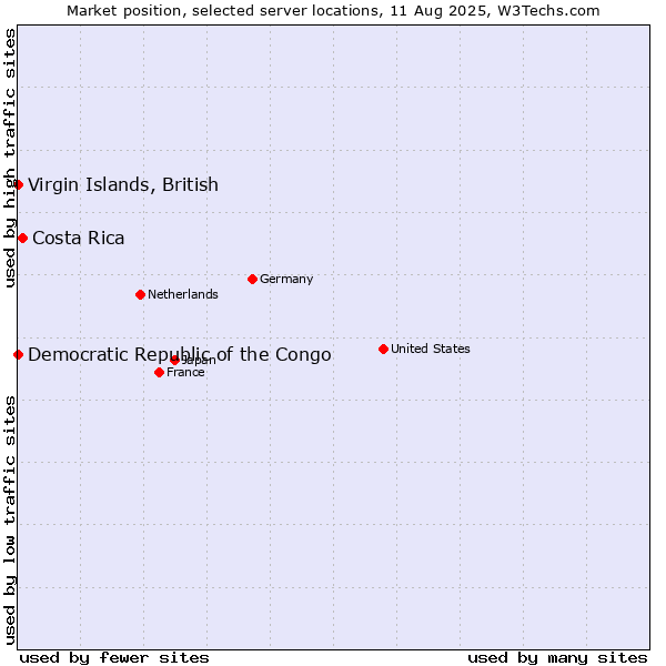 Market position of Costa Rica vs. Virgin Islands, British vs. Democratic Republic of the Congo