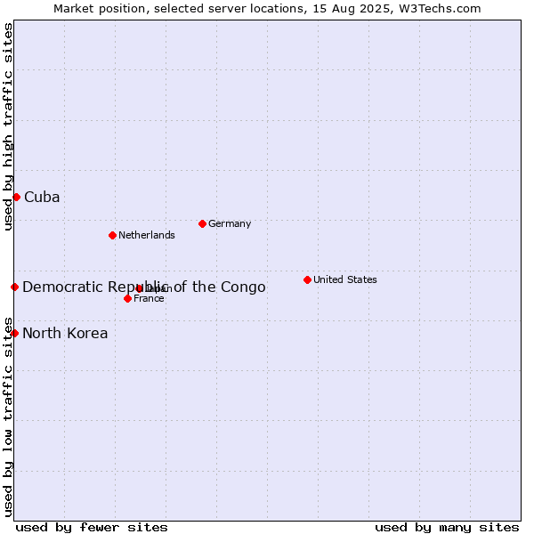 Market position of Cuba vs. North Korea vs. Democratic Republic of the Congo
