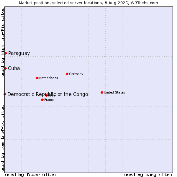 Market position of Paraguay vs. Cuba vs. Democratic Republic of the Congo