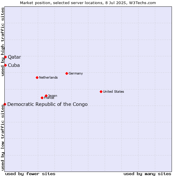Market position of Qatar vs. Cuba vs. Democratic Republic of the Congo