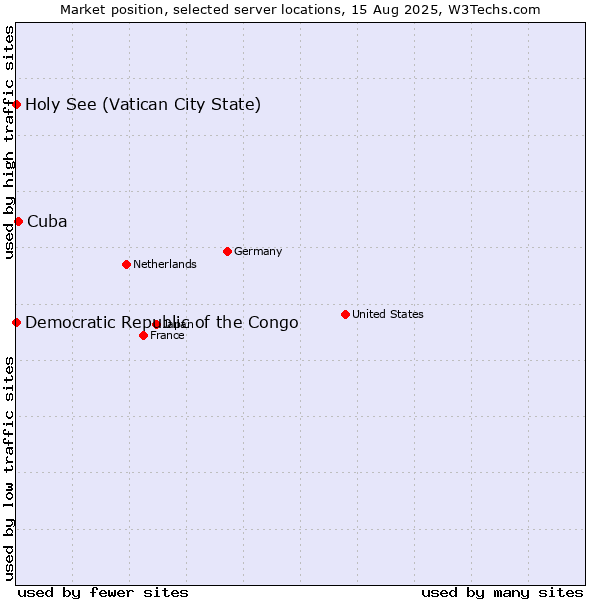 Market position of Cuba vs. Holy See (Vatican City State) vs. Democratic Republic of the Congo
