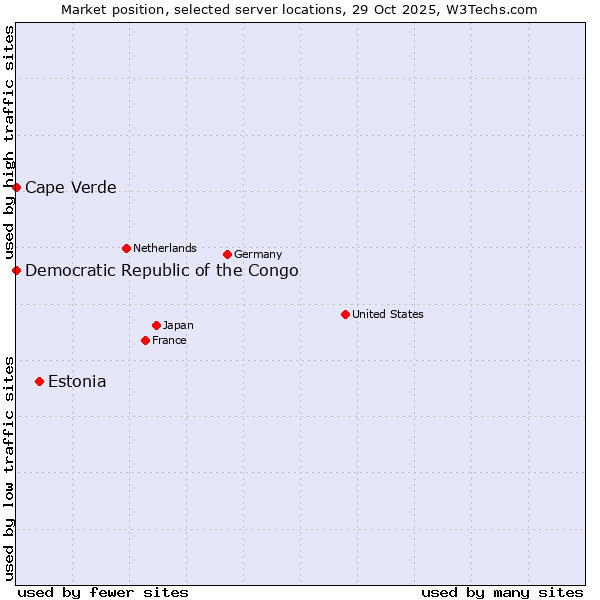 Market position of Estonia vs. Cape Verde vs. Democratic Republic of the Congo