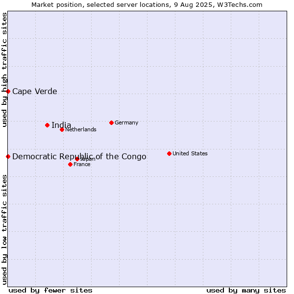 Market position of India vs. Cape Verde vs. Democratic Republic of the Congo