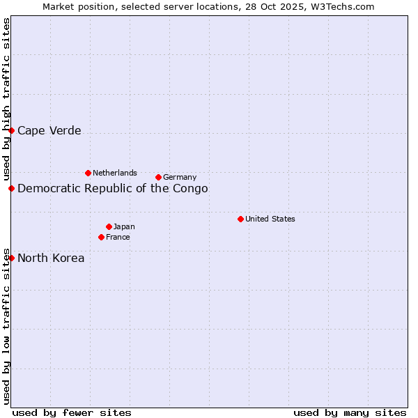 Market position of Cape Verde vs. Democratic Republic of the Congo vs. North Korea
